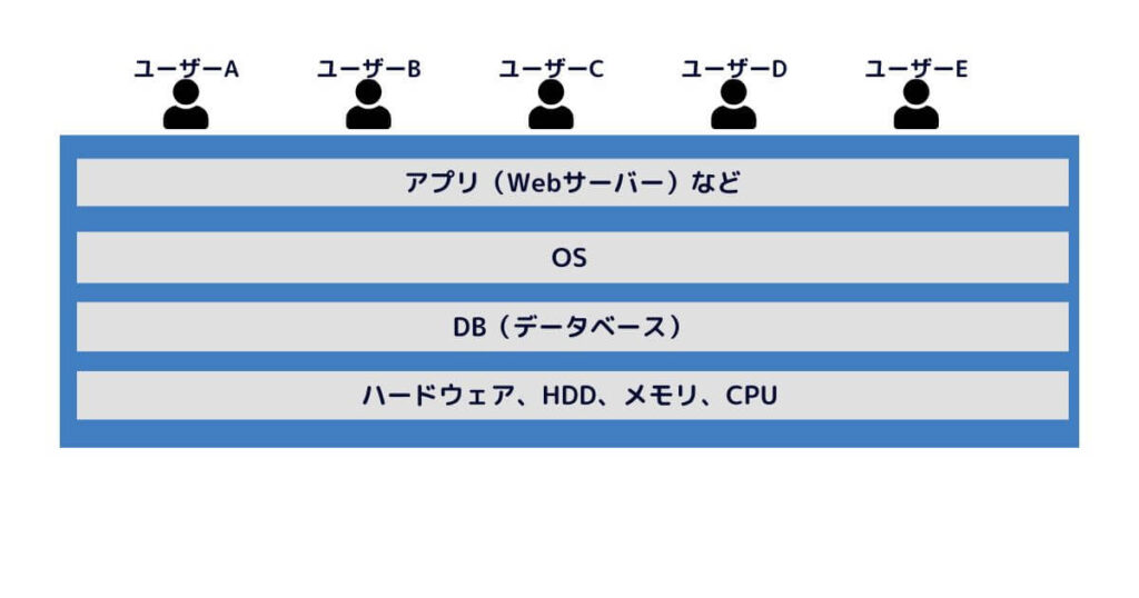 共有サーバー