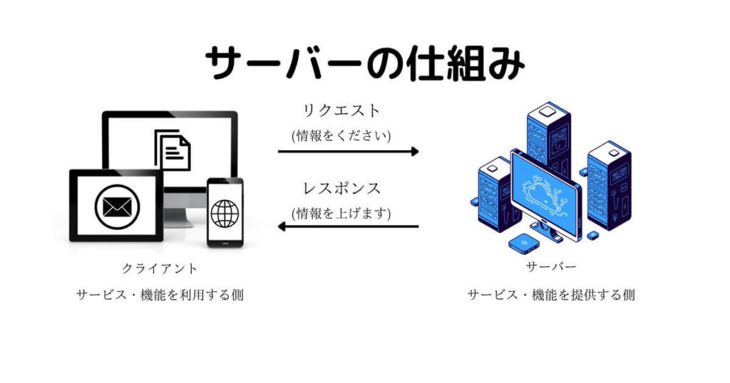 サーバーの仕組み