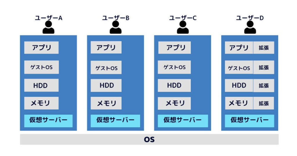 クラウドサーバー