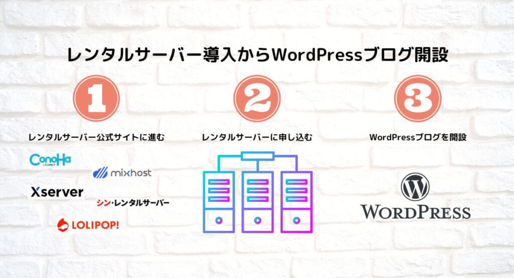 レンタルサーバー導入からWordPressブログ開設