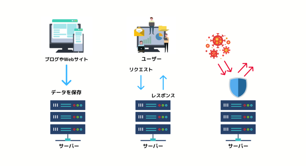 サーバーの役割