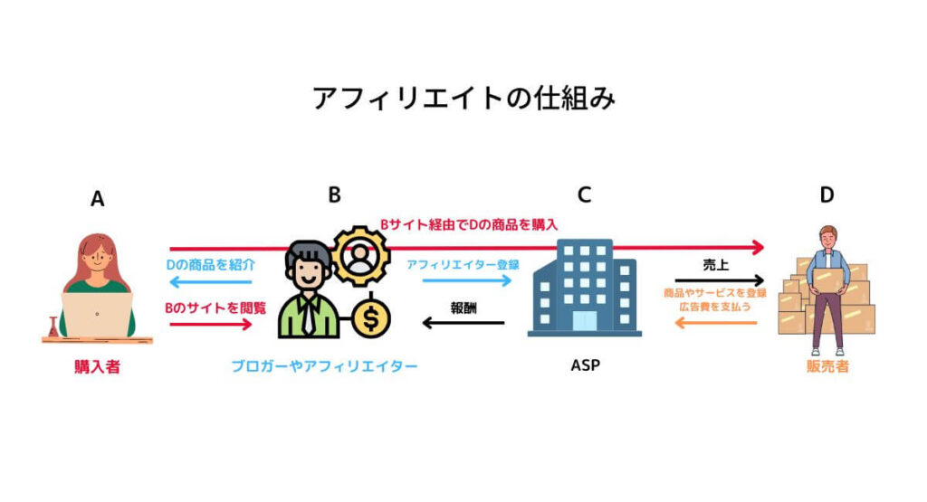 アフィリエイトの仕組み