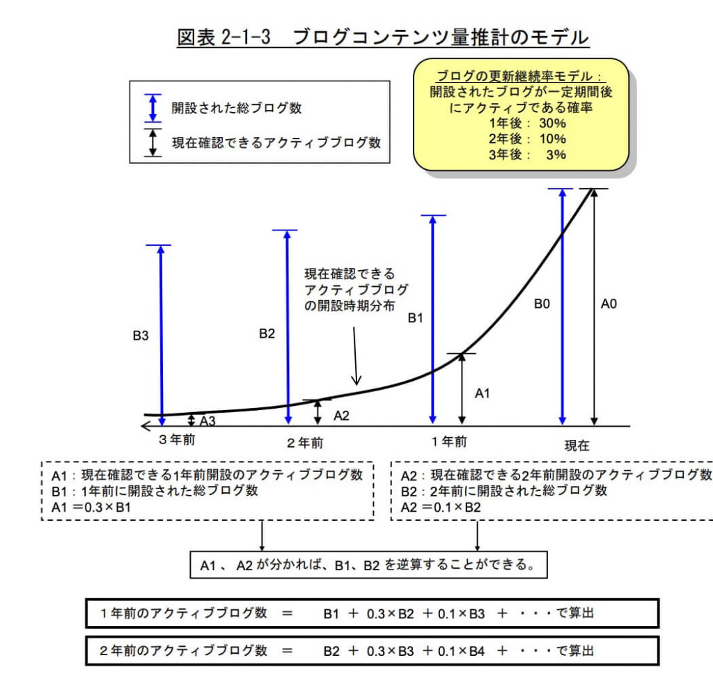 ブログ調査