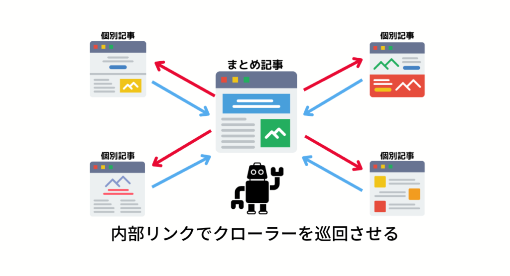 内部リンク