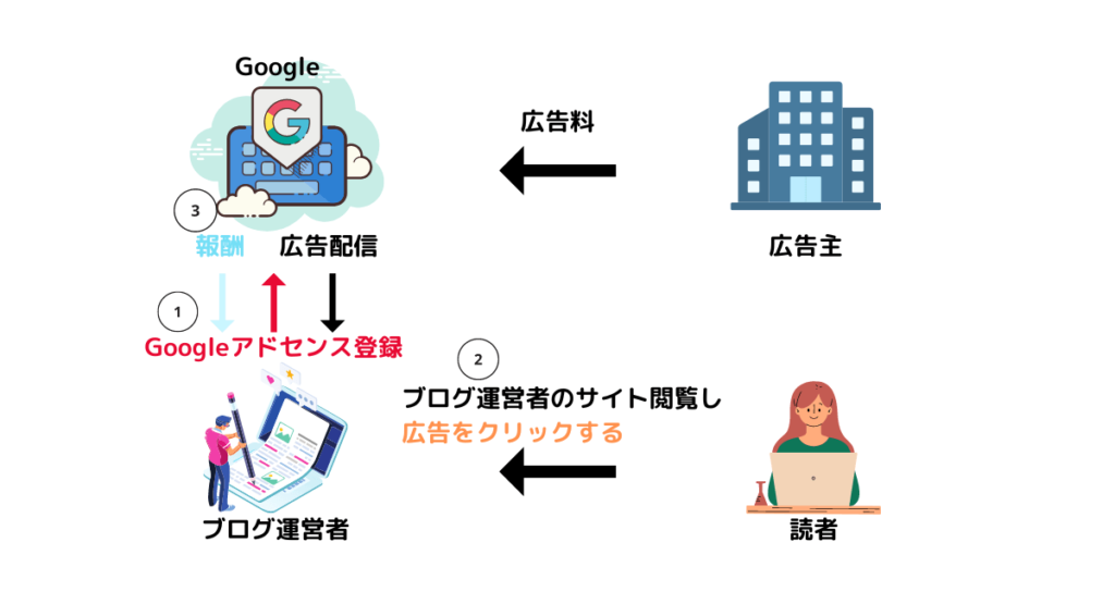 Googleアドセンス仕組み