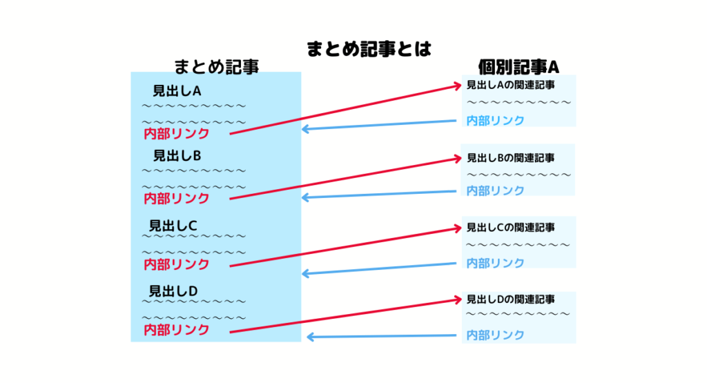 まとめ記事とは