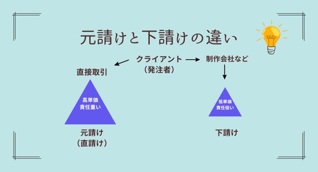 元請け（直請け）と下請けの違い